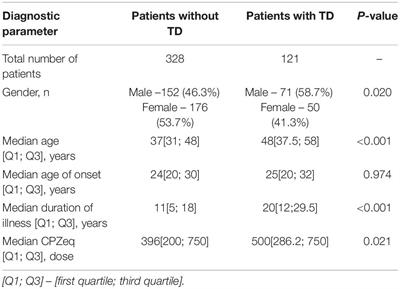 5-Hydroxytryptamine Receptors and Tardive Dyskinesia in Schizophrenia